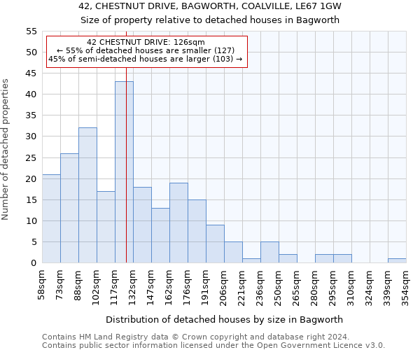 42, CHESTNUT DRIVE, BAGWORTH, COALVILLE, LE67 1GW: Size of property relative to detached houses in Bagworth