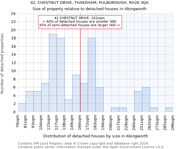 42, CHESTNUT DRIVE, THAKEHAM, PULBOROUGH, RH20 3QX: Size of property relative to detached houses in Abingworth