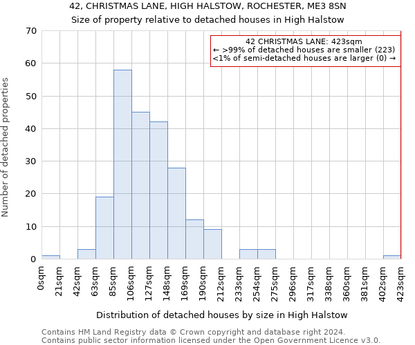 42, CHRISTMAS LANE, HIGH HALSTOW, ROCHESTER, ME3 8SN: Size of property relative to detached houses in High Halstow