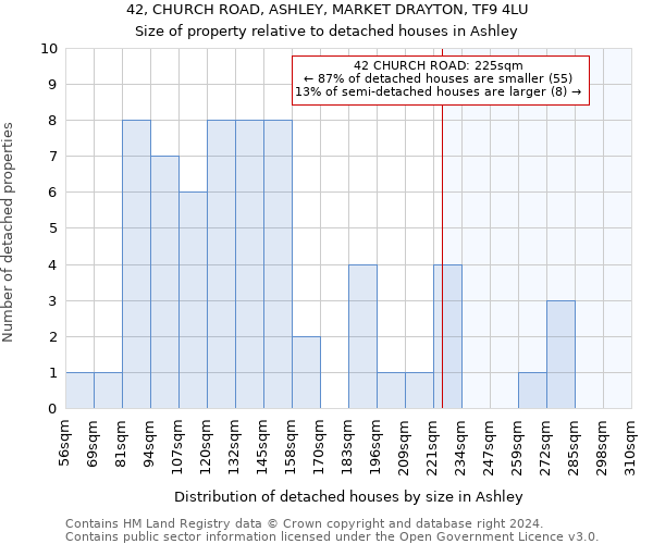 42, CHURCH ROAD, ASHLEY, MARKET DRAYTON, TF9 4LU: Size of property relative to detached houses in Ashley
