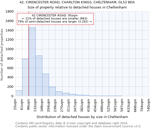 42, CIRENCESTER ROAD, CHARLTON KINGS, CHELTENHAM, GL53 8DA: Size of property relative to detached houses in Cheltenham