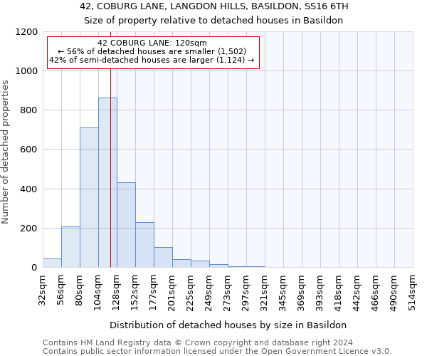 42, COBURG LANE, LANGDON HILLS, BASILDON, SS16 6TH: Size of property relative to detached houses in Basildon