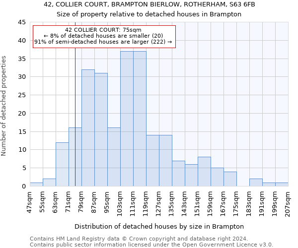 42, COLLIER COURT, BRAMPTON BIERLOW, ROTHERHAM, S63 6FB: Size of property relative to detached houses in Brampton
