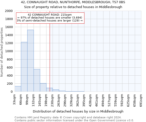 42, CONNAUGHT ROAD, NUNTHORPE, MIDDLESBROUGH, TS7 0BS: Size of property relative to detached houses in Middlesbrough