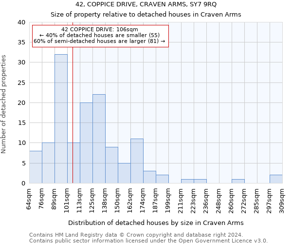 42, COPPICE DRIVE, CRAVEN ARMS, SY7 9RQ: Size of property relative to detached houses in Craven Arms