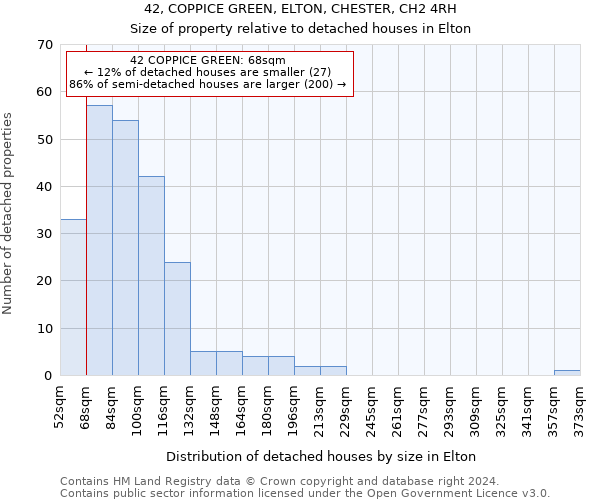 42, COPPICE GREEN, ELTON, CHESTER, CH2 4RH: Size of property relative to detached houses in Elton