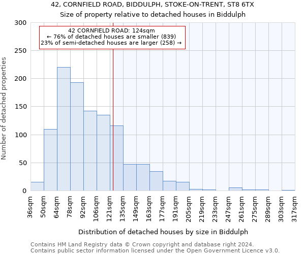 42, CORNFIELD ROAD, BIDDULPH, STOKE-ON-TRENT, ST8 6TX: Size of property relative to detached houses in Biddulph
