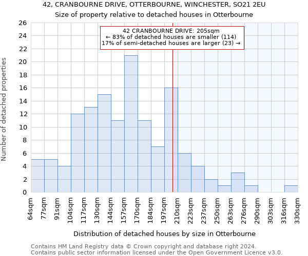 42, CRANBOURNE DRIVE, OTTERBOURNE, WINCHESTER, SO21 2EU: Size of property relative to detached houses in Otterbourne