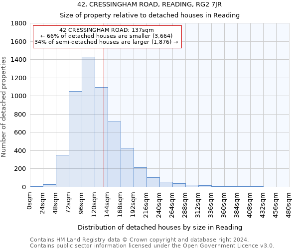 42, CRESSINGHAM ROAD, READING, RG2 7JR: Size of property relative to detached houses in Reading