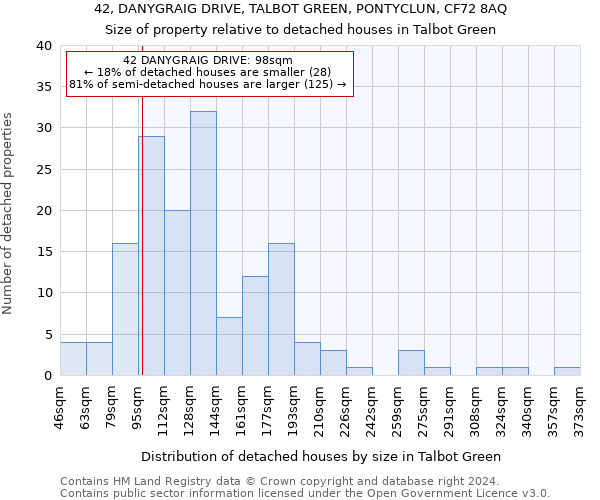 42, DANYGRAIG DRIVE, TALBOT GREEN, PONTYCLUN, CF72 8AQ: Size of property relative to detached houses in Talbot Green