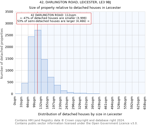 42, DARLINGTON ROAD, LEICESTER, LE3 9BJ: Size of property relative to detached houses in Leicester