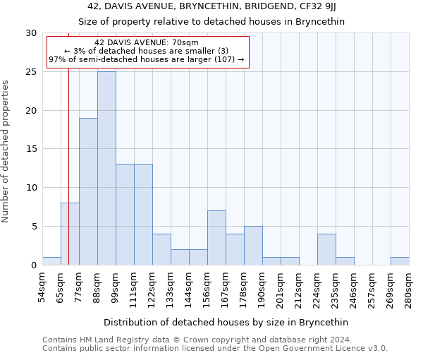 42, DAVIS AVENUE, BRYNCETHIN, BRIDGEND, CF32 9JJ: Size of property relative to detached houses in Bryncethin