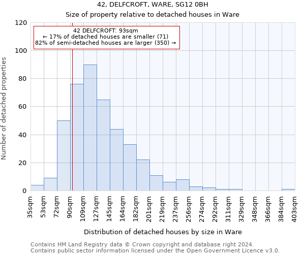 42, DELFCROFT, WARE, SG12 0BH: Size of property relative to detached houses in Ware