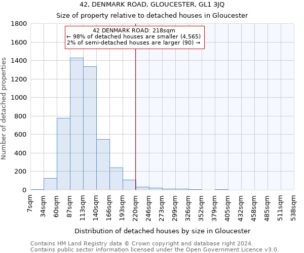 42, DENMARK ROAD, GLOUCESTER, GL1 3JQ: Size of property relative to detached houses in Gloucester