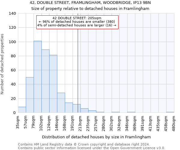 42, DOUBLE STREET, FRAMLINGHAM, WOODBRIDGE, IP13 9BN: Size of property relative to detached houses in Framlingham