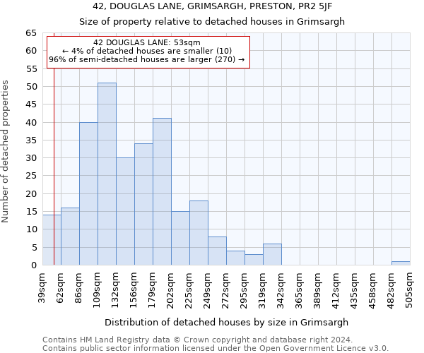 42, DOUGLAS LANE, GRIMSARGH, PRESTON, PR2 5JF: Size of property relative to detached houses in Grimsargh