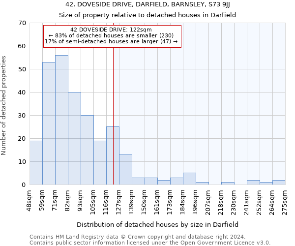 42, DOVESIDE DRIVE, DARFIELD, BARNSLEY, S73 9JJ: Size of property relative to detached houses in Darfield