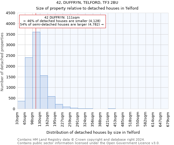 42, DUFFRYN, TELFORD, TF3 2BU: Size of property relative to detached houses in Telford