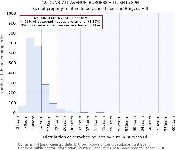 42, DUNSTALL AVENUE, BURGESS HILL, RH15 8PH: Size of property relative to detached houses in Burgess Hill