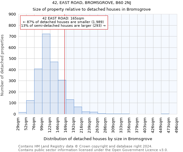 42, EAST ROAD, BROMSGROVE, B60 2NJ: Size of property relative to detached houses in Bromsgrove