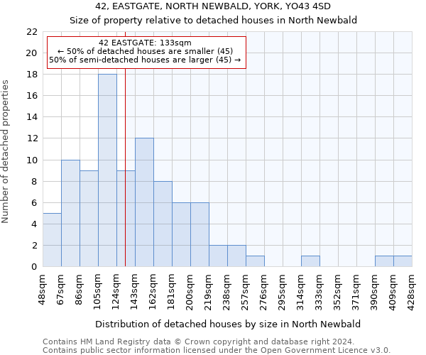 42, EASTGATE, NORTH NEWBALD, YORK, YO43 4SD: Size of property relative to detached houses in North Newbald