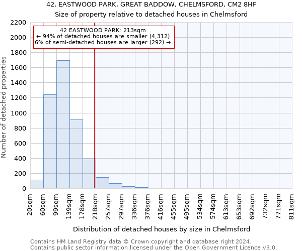 42, EASTWOOD PARK, GREAT BADDOW, CHELMSFORD, CM2 8HF: Size of property relative to detached houses in Chelmsford