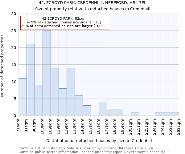 42, ECROYD PARK, CREDENHILL, HEREFORD, HR4 7EL: Size of property relative to detached houses in Credenhill