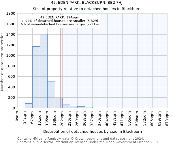 42, EDEN PARK, BLACKBURN, BB2 7HJ: Size of property relative to detached houses in Blackburn