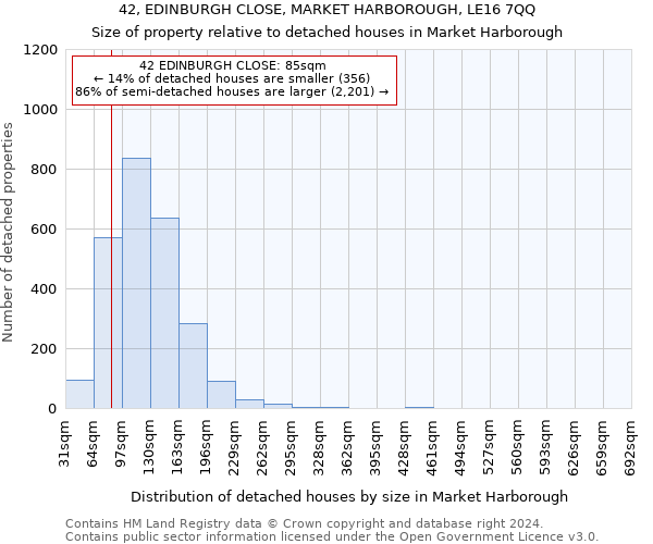 42, EDINBURGH CLOSE, MARKET HARBOROUGH, LE16 7QQ: Size of property relative to detached houses in Market Harborough