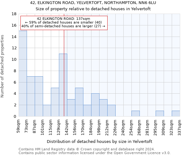 42, ELKINGTON ROAD, YELVERTOFT, NORTHAMPTON, NN6 6LU: Size of property relative to detached houses in Yelvertoft