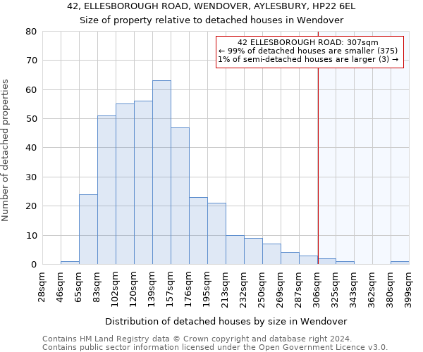 42, ELLESBOROUGH ROAD, WENDOVER, AYLESBURY, HP22 6EL: Size of property relative to detached houses in Wendover