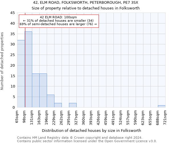 42, ELM ROAD, FOLKSWORTH, PETERBOROUGH, PE7 3SX: Size of property relative to detached houses in Folksworth