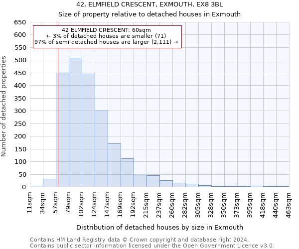 42, ELMFIELD CRESCENT, EXMOUTH, EX8 3BL: Size of property relative to detached houses in Exmouth