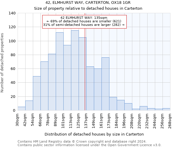42, ELMHURST WAY, CARTERTON, OX18 1GR: Size of property relative to detached houses in Carterton