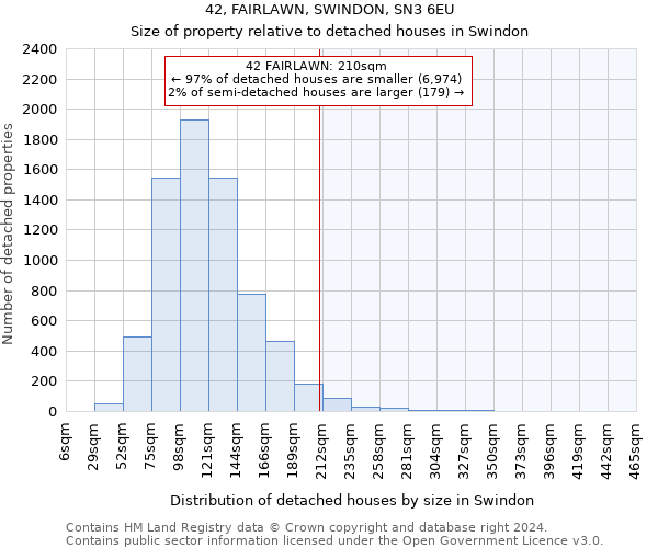 42, FAIRLAWN, SWINDON, SN3 6EU: Size of property relative to detached houses in Swindon