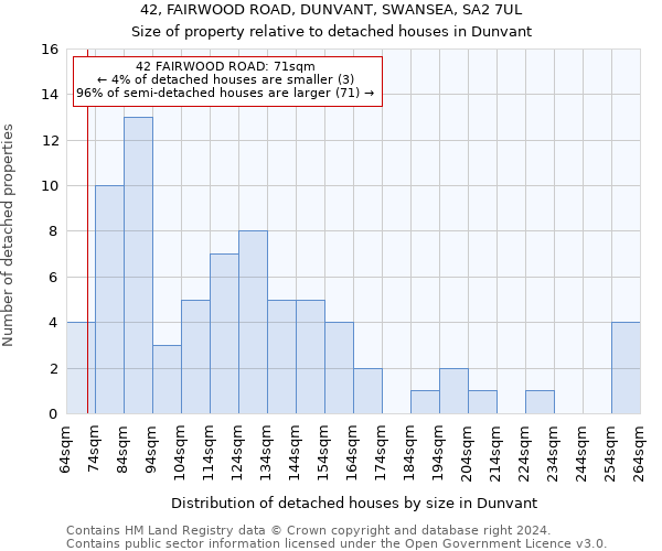 42, FAIRWOOD ROAD, DUNVANT, SWANSEA, SA2 7UL: Size of property relative to detached houses in Dunvant