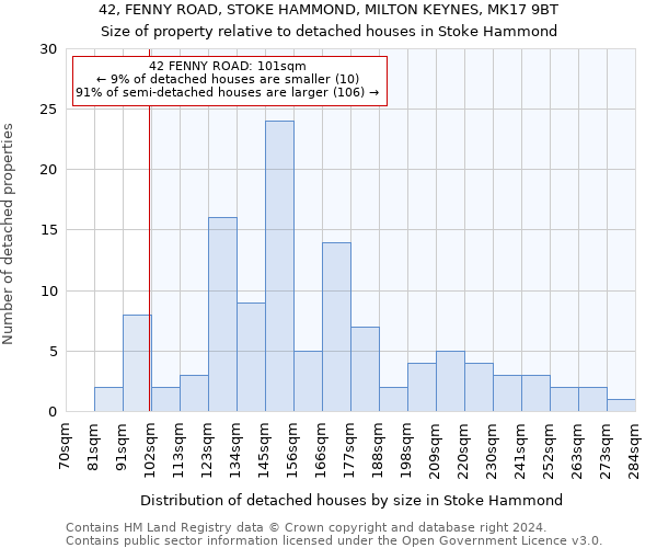 42, FENNY ROAD, STOKE HAMMOND, MILTON KEYNES, MK17 9BT: Size of property relative to detached houses in Stoke Hammond