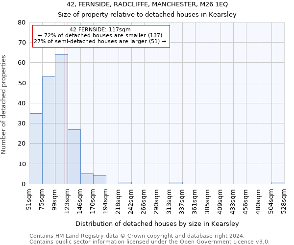 42, FERNSIDE, RADCLIFFE, MANCHESTER, M26 1EQ: Size of property relative to detached houses in Kearsley