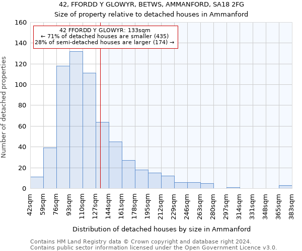 42, FFORDD Y GLOWYR, BETWS, AMMANFORD, SA18 2FG: Size of property relative to detached houses in Ammanford
