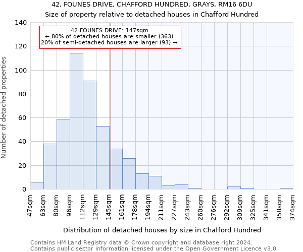 42, FOUNES DRIVE, CHAFFORD HUNDRED, GRAYS, RM16 6DU: Size of property relative to detached houses in Chafford Hundred