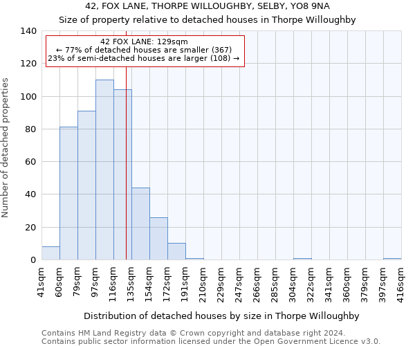 42, FOX LANE, THORPE WILLOUGHBY, SELBY, YO8 9NA: Size of property relative to detached houses in Thorpe Willoughby