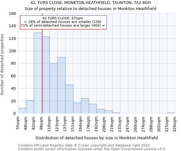 42, FURS CLOSE, MONKTON HEATHFIELD, TAUNTON, TA2 8GH: Size of property relative to detached houses in Monkton Heathfield