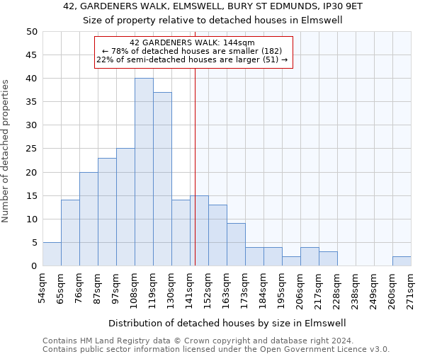 42, GARDENERS WALK, ELMSWELL, BURY ST EDMUNDS, IP30 9ET: Size of property relative to detached houses in Elmswell