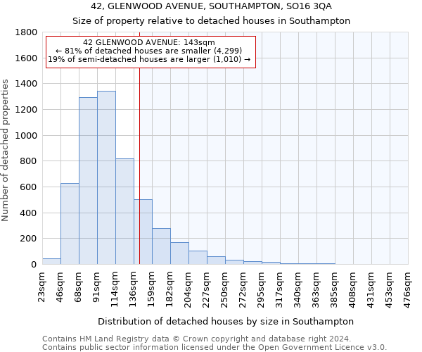 42, GLENWOOD AVENUE, SOUTHAMPTON, SO16 3QA: Size of property relative to detached houses in Southampton