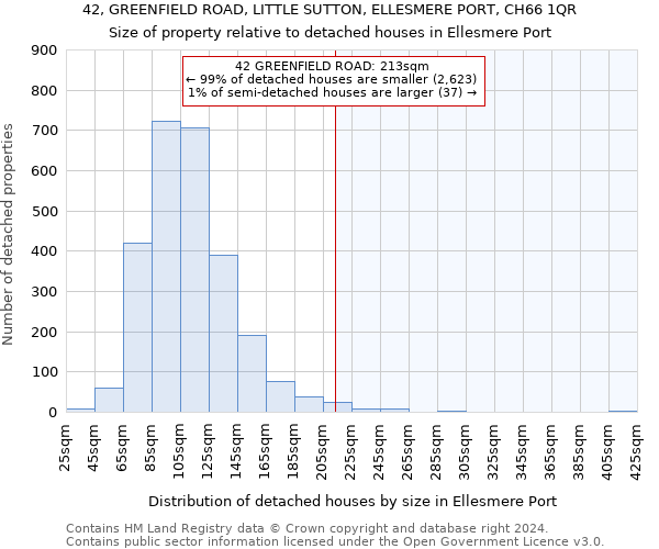 42, GREENFIELD ROAD, LITTLE SUTTON, ELLESMERE PORT, CH66 1QR: Size of property relative to detached houses in Ellesmere Port