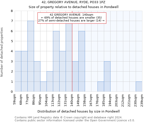 42, GREGORY AVENUE, RYDE, PO33 1PZ: Size of property relative to detached houses in Pondwell
