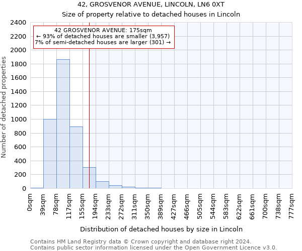 42, GROSVENOR AVENUE, LINCOLN, LN6 0XT: Size of property relative to detached houses in Lincoln