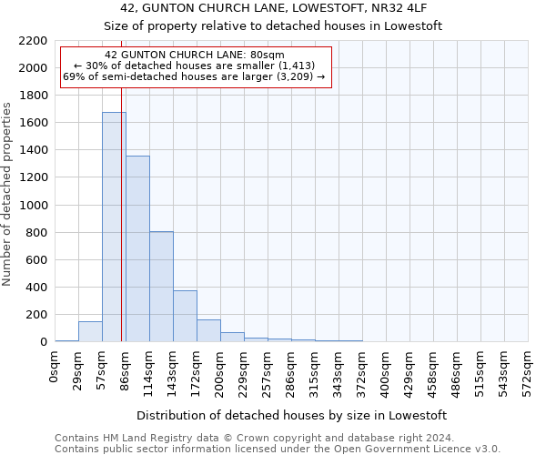 42, GUNTON CHURCH LANE, LOWESTOFT, NR32 4LF: Size of property relative to detached houses in Lowestoft