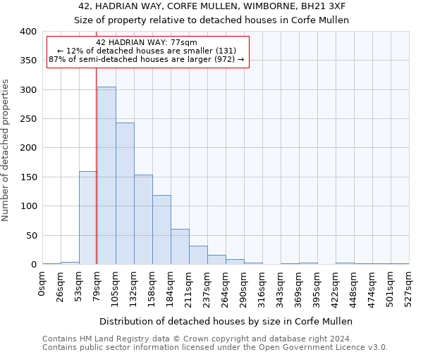 42, HADRIAN WAY, CORFE MULLEN, WIMBORNE, BH21 3XF: Size of property relative to detached houses in Corfe Mullen