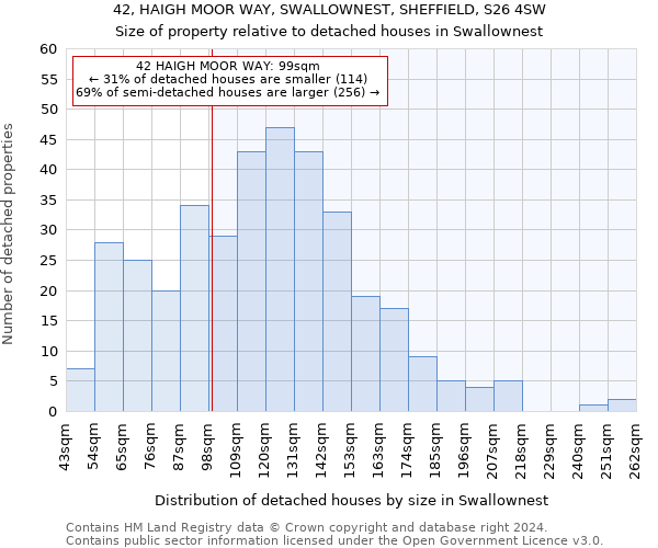 42, HAIGH MOOR WAY, SWALLOWNEST, SHEFFIELD, S26 4SW: Size of property relative to detached houses in Swallownest